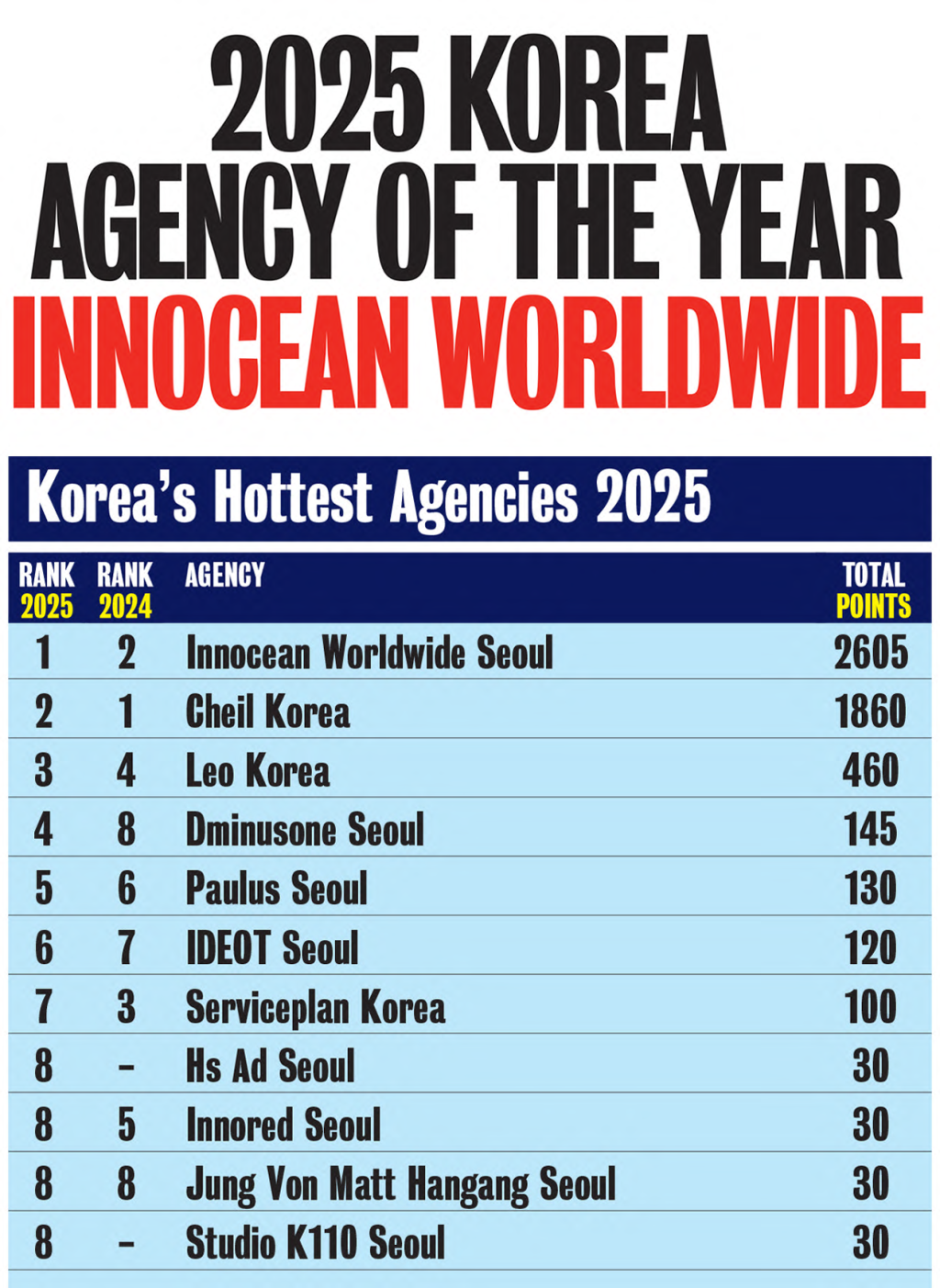 Innocean Korea Top Creative Agency Asia Ranking