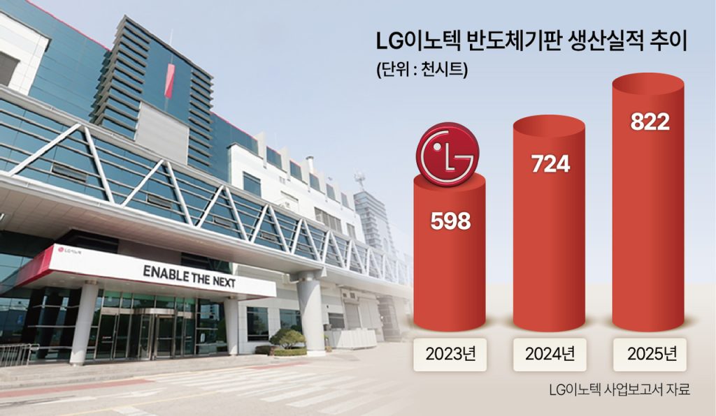 AI Demand Boosts LG Innotek Chip Substrate Production