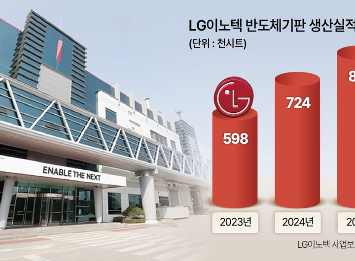 AI Demand Boosts LG Innotek Chip Substrate Production