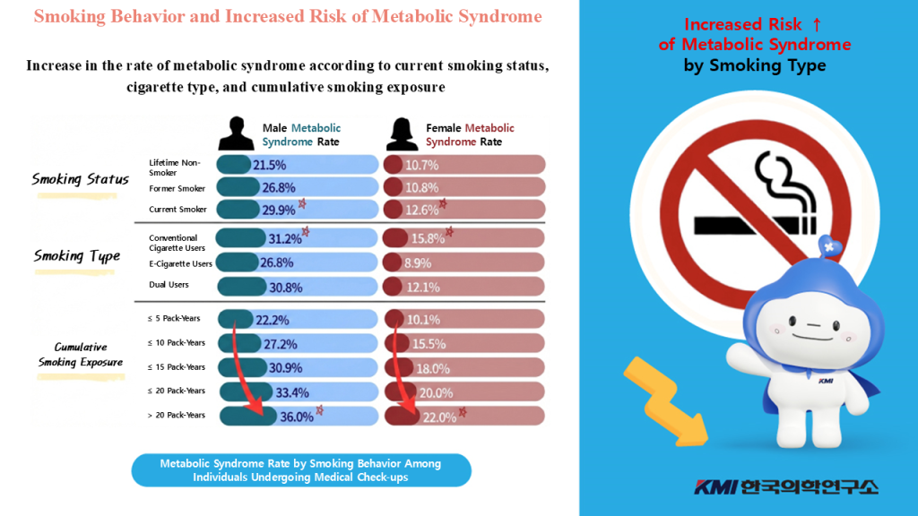 E-Cigarettes, Dual Use, Metabolic Risk, Lung Health, KMI Study