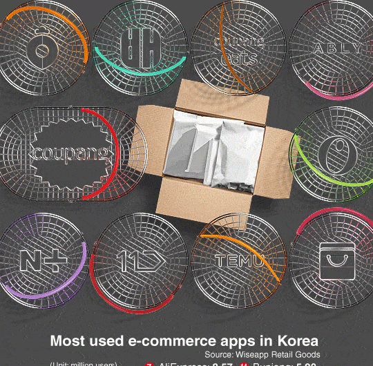 Coupang Tops Korea E-commerce App Users in Q1