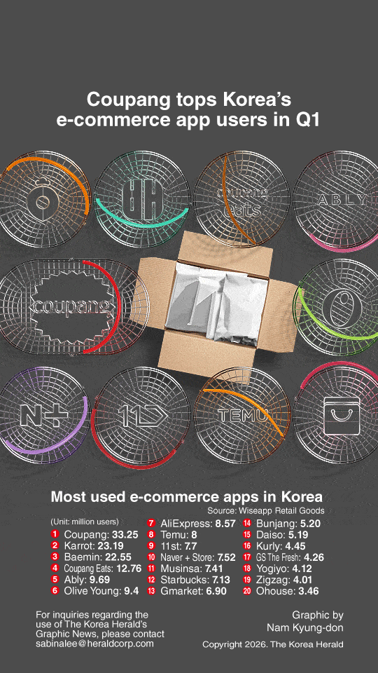 Coupang Tops Korea E-commerce App Users in Q1