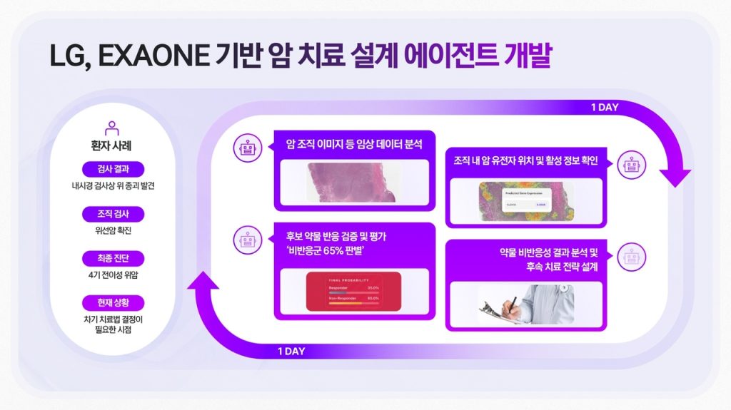 LG AI System Delivers One-Day Cancer Diagnosis