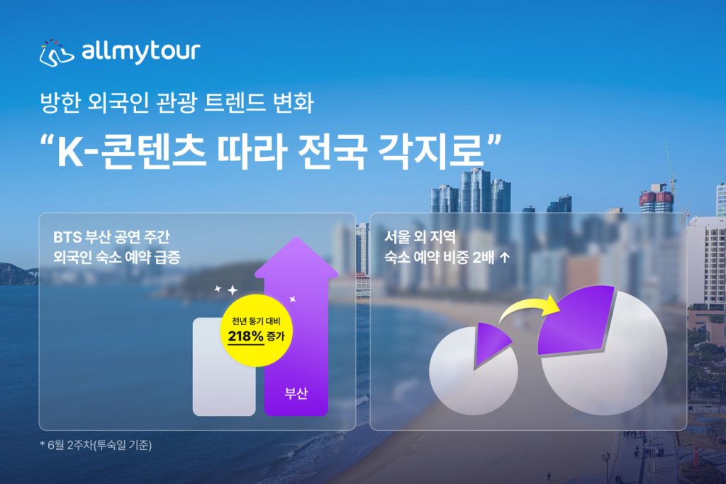 BTS Concerts Propel 218% Rise in Busan Foreign Tourism Bookings