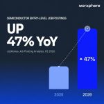 AI Boom Fuels 47% Surge in Entry-Level Chip Hiring