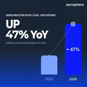 AI Boom Fuels 47% Surge in Entry-Level Chip Hiring