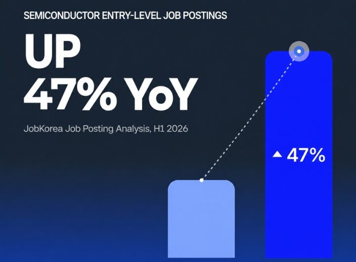 AI Boom Fuels 47% Surge in Entry-Level Chip Hiring